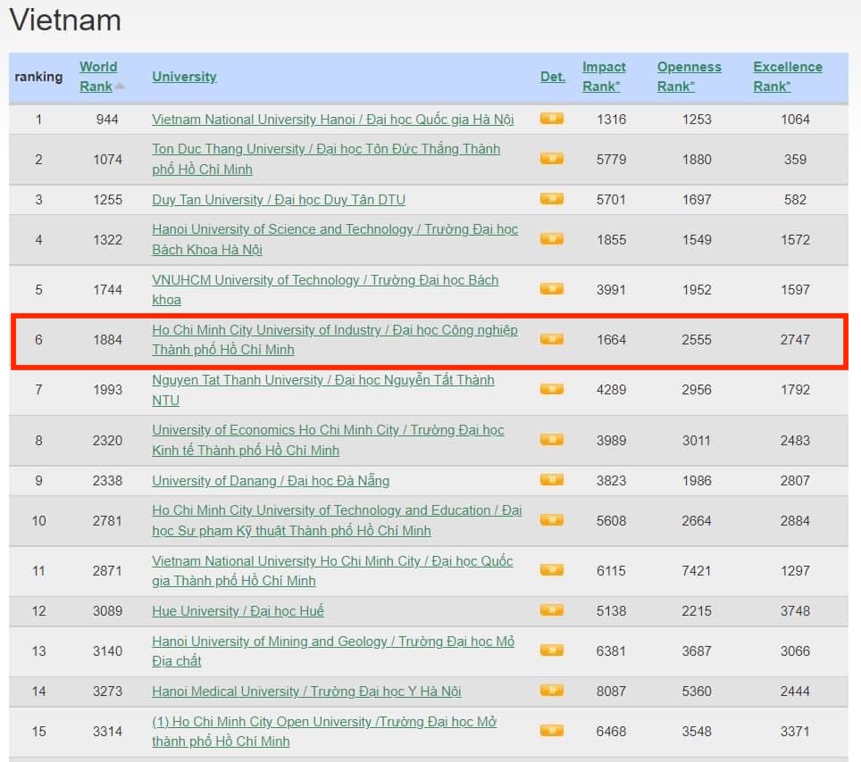 IUH maintain high rankings in Webometrics Rankings 2022