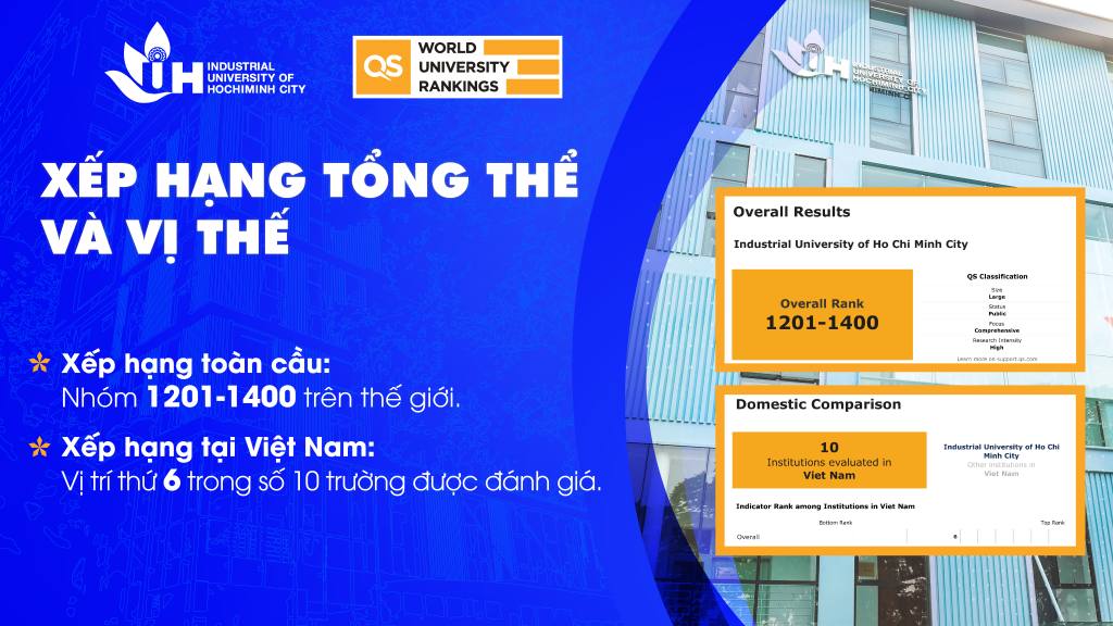 IUH lọt TOP các trường đại học hàng đầu thế giới theo QS WUR 2026